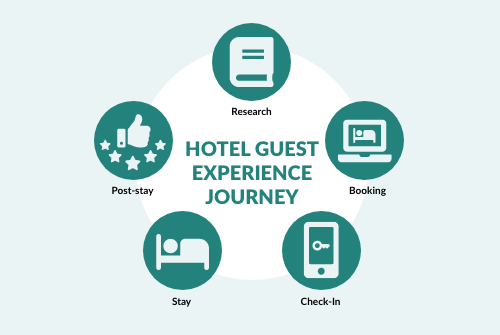 customer journey in hotel