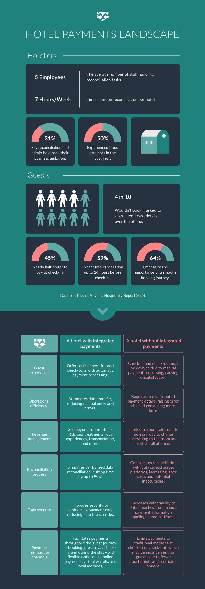 sistema di pagamento alberghiero integrato infografica