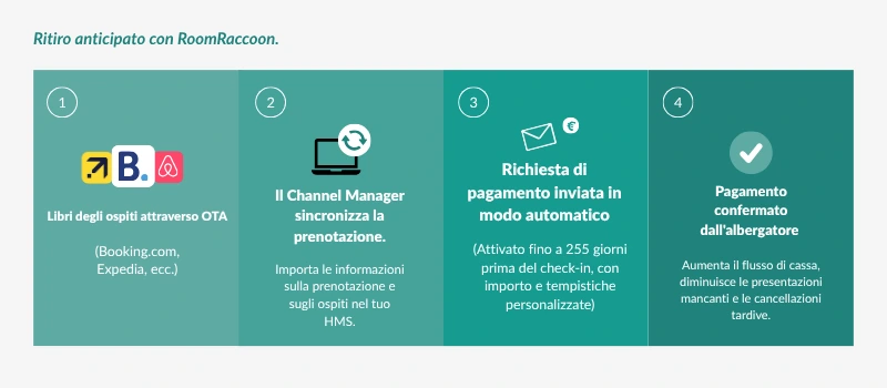 Advance Collect con RoomRaccoon Payments per una gestione dei pagamenti più semplice