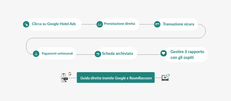 Aumenta le prenotazioni dirette con Google Hotels Advance Collect e RoomRaccoon Payments